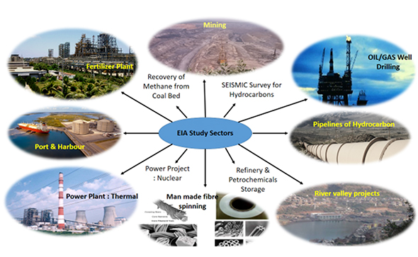 Study Sectors of EIA Image