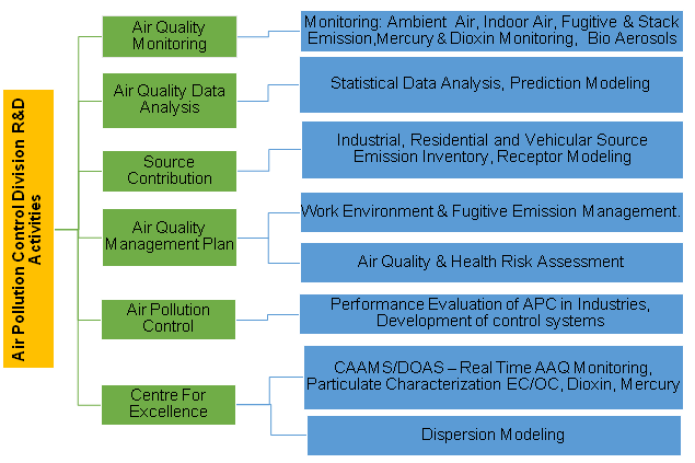 Air Pollution Control Division R & D Activities Image